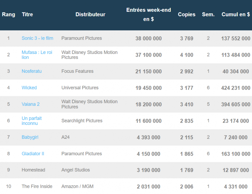 Box-office US : Sonic 3 toujours plus fort de Mufasa, Wicked dépasse Mamma Mia