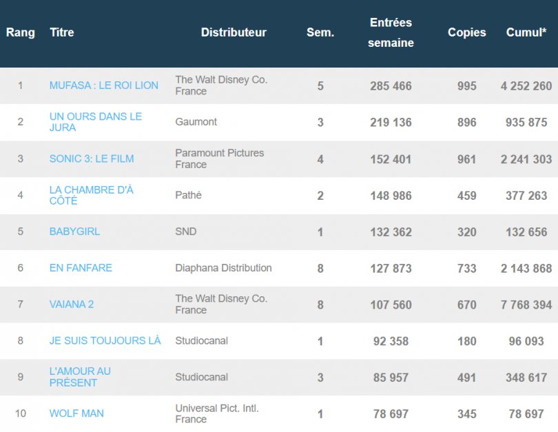 Le Roi Lion 2 est indétrônable au box-office français, Sonic 3 revient sur le podium